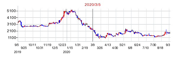 2020年3月5日 16:44前後のの株価チャート